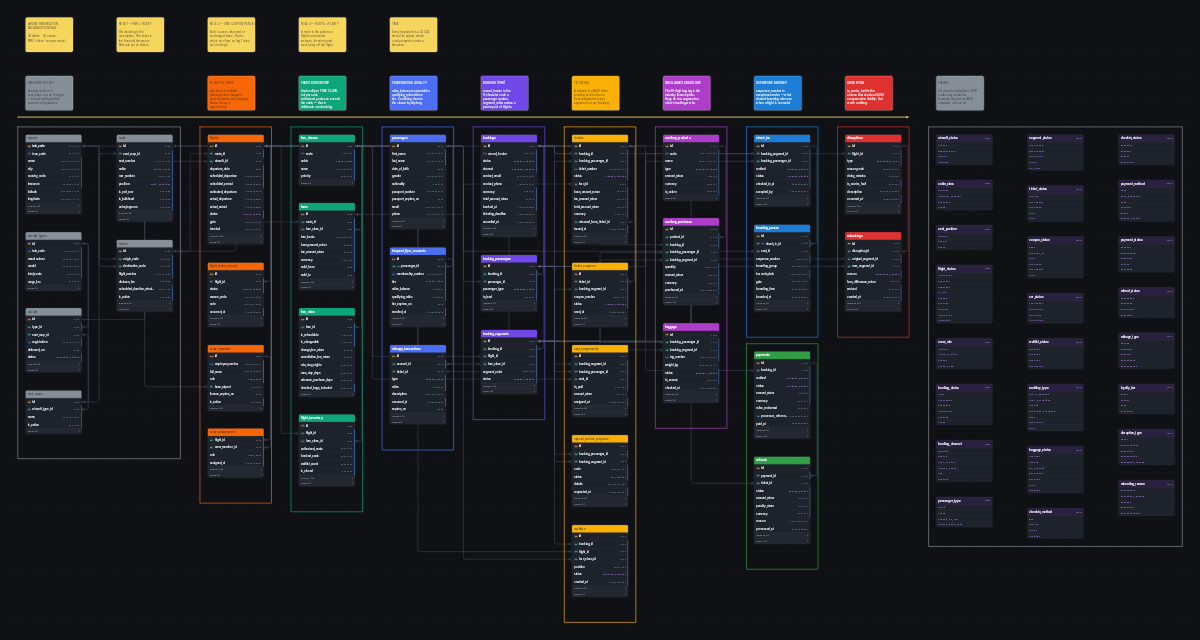 Entity relationship diagram for the Airline Reservation Database Schema schema, showing 34 tables