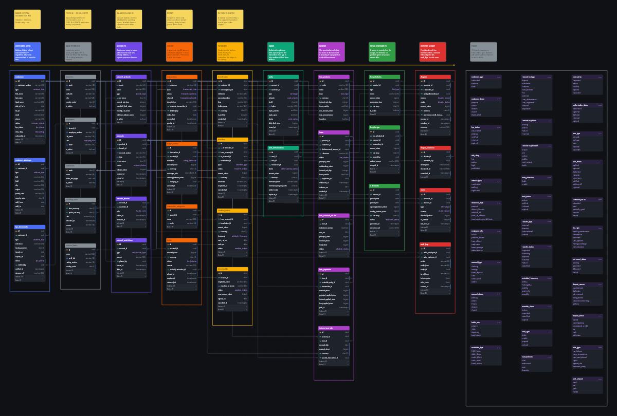 Entity relationship diagram for the Banking System Database Schema schema, showing 34 tables