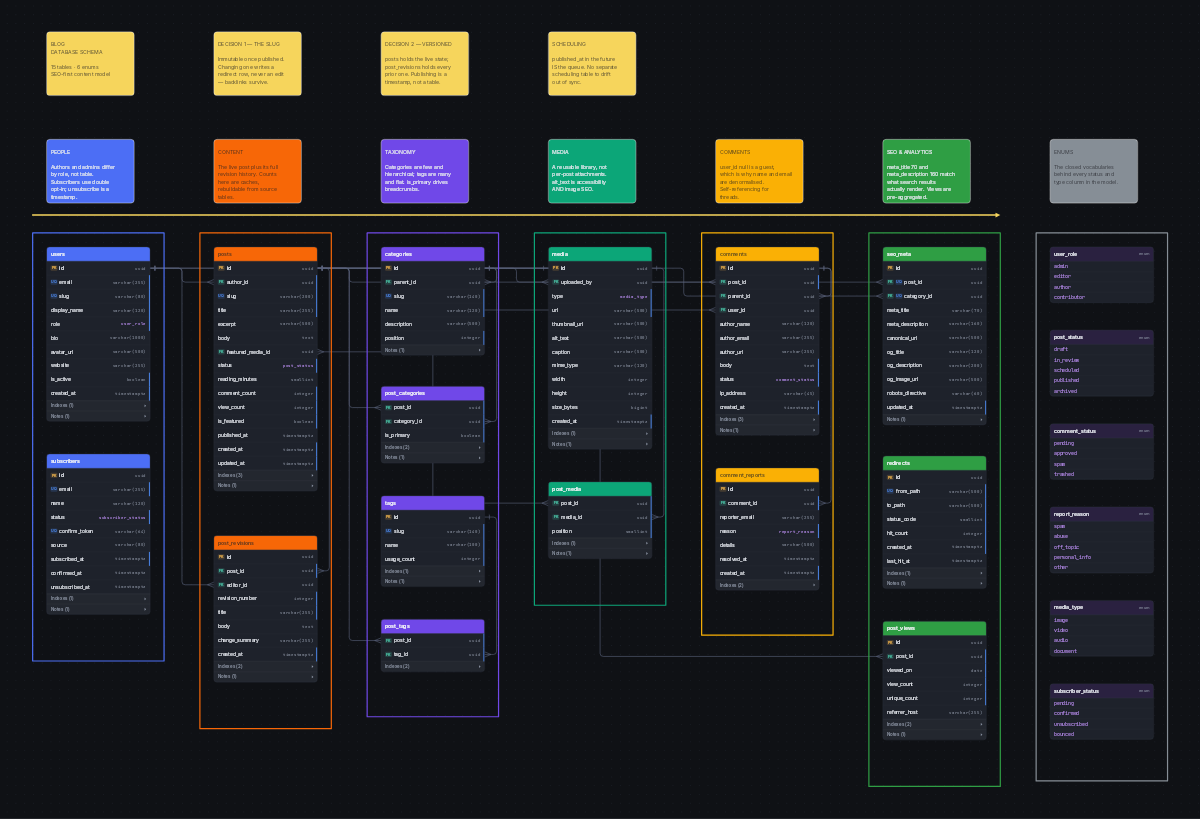 Entity relationship diagram for the Blog Database Schema schema, showing 15 tables