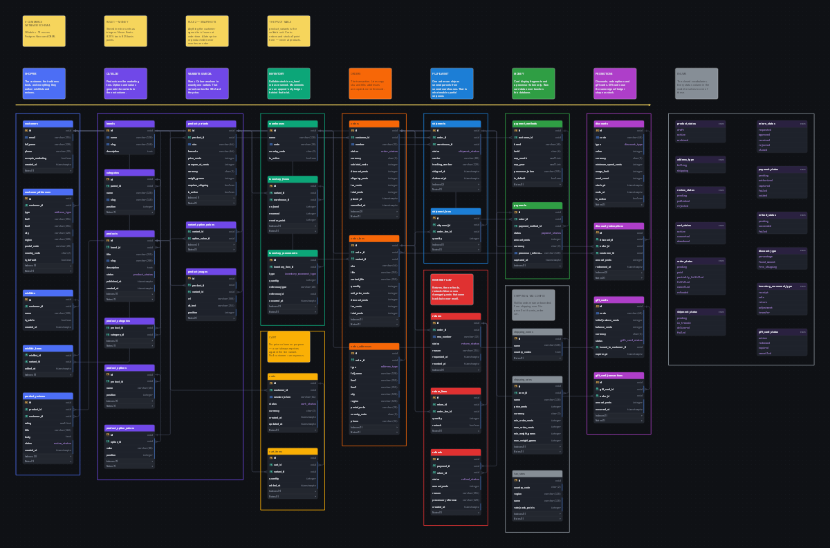 Entity relationship diagram for the E-commerce Database Schema schema, showing 36 tables