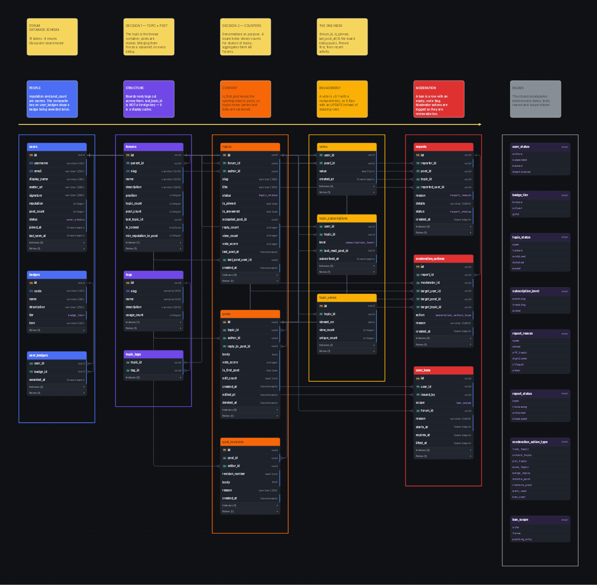 Entity relationship diagram for the Forum Database Schema schema, showing 15 tables