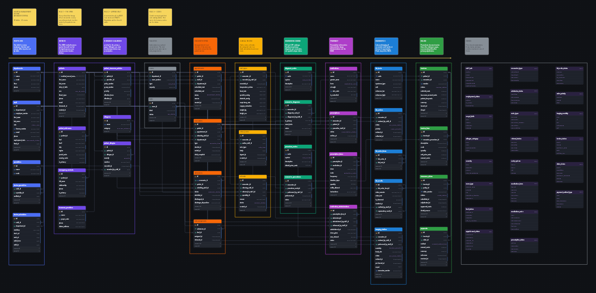 Entity relationship diagram for the Hospital Management System Database Schema schema, showing 38 tables