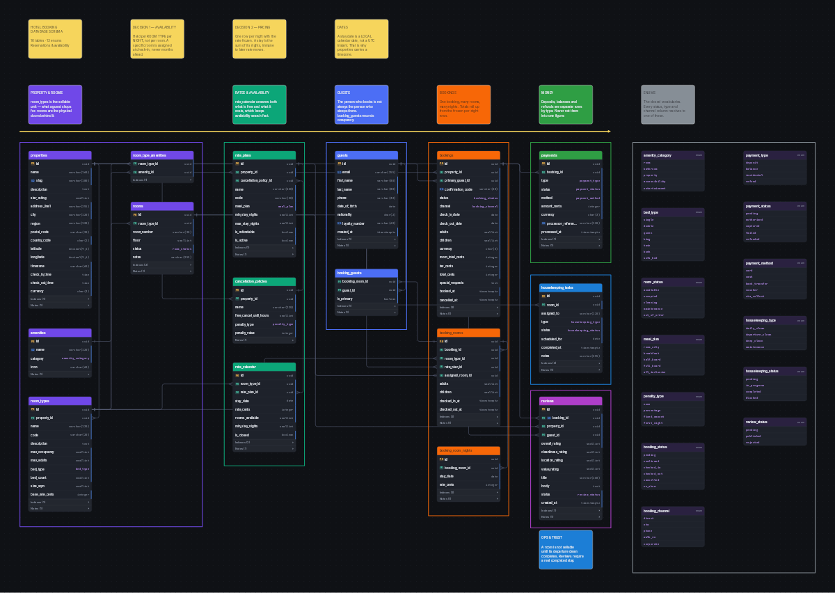 Entity relationship diagram for the Hotel Booking Database Schema schema, showing 16 tables