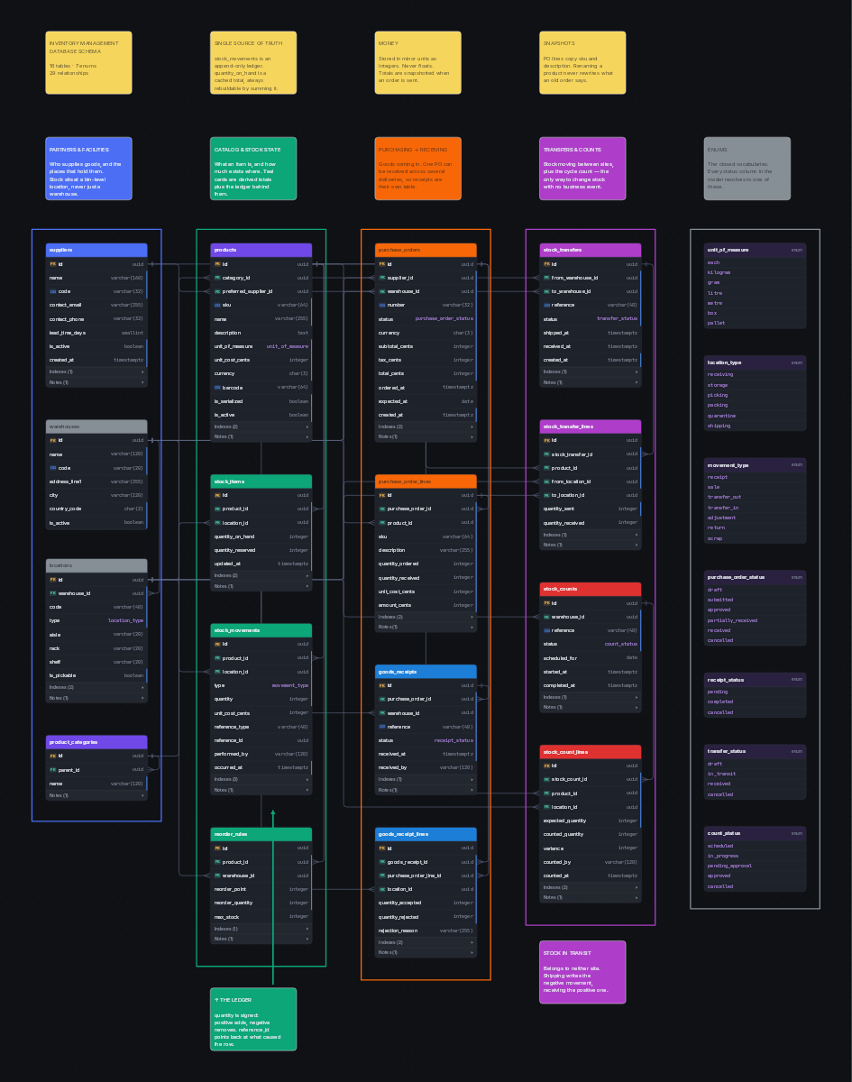 Entity relationship diagram for the Inventory Management Database Schema schema, showing 16 tables