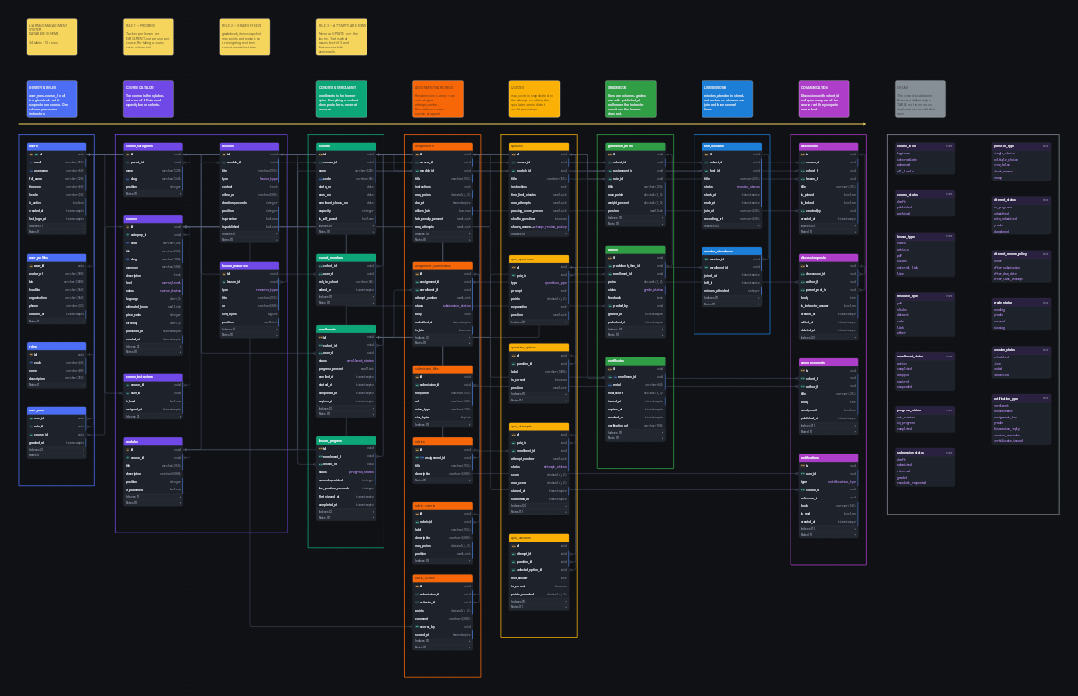 Entity relationship diagram for the Learning Management System Database Schema schema, showing 34 tables
