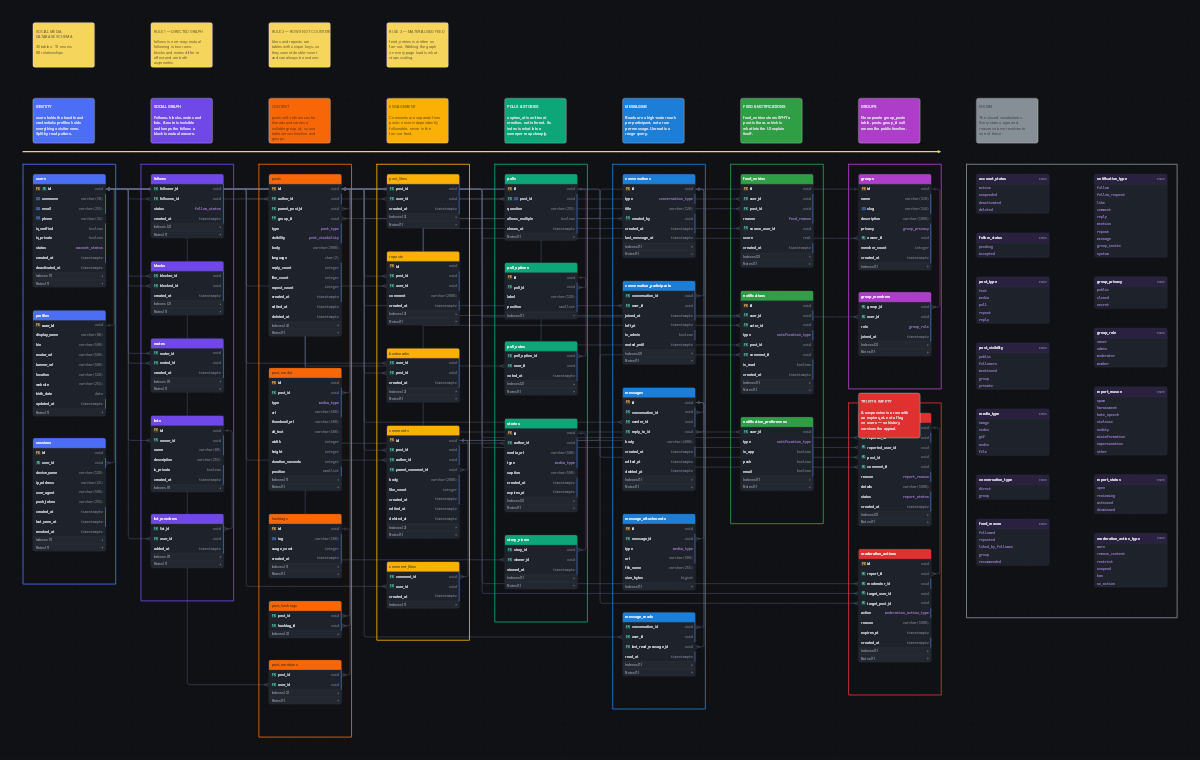 Entity relationship diagram for the Social Media Database Schema schema, showing 35 tables